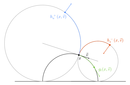 Geodesic and horocycle flows