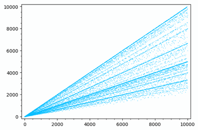 Graph of the Euler function